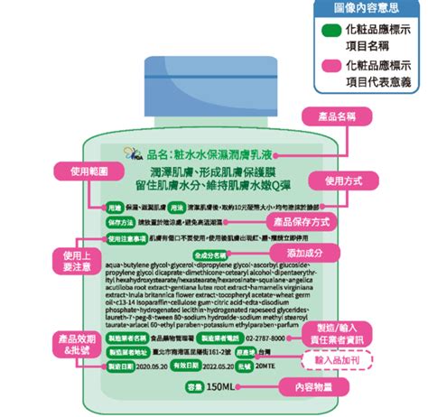 化妝品種類表|衛生福利部公告：預告「特定用途化粧品成分名稱及使用限制表」。